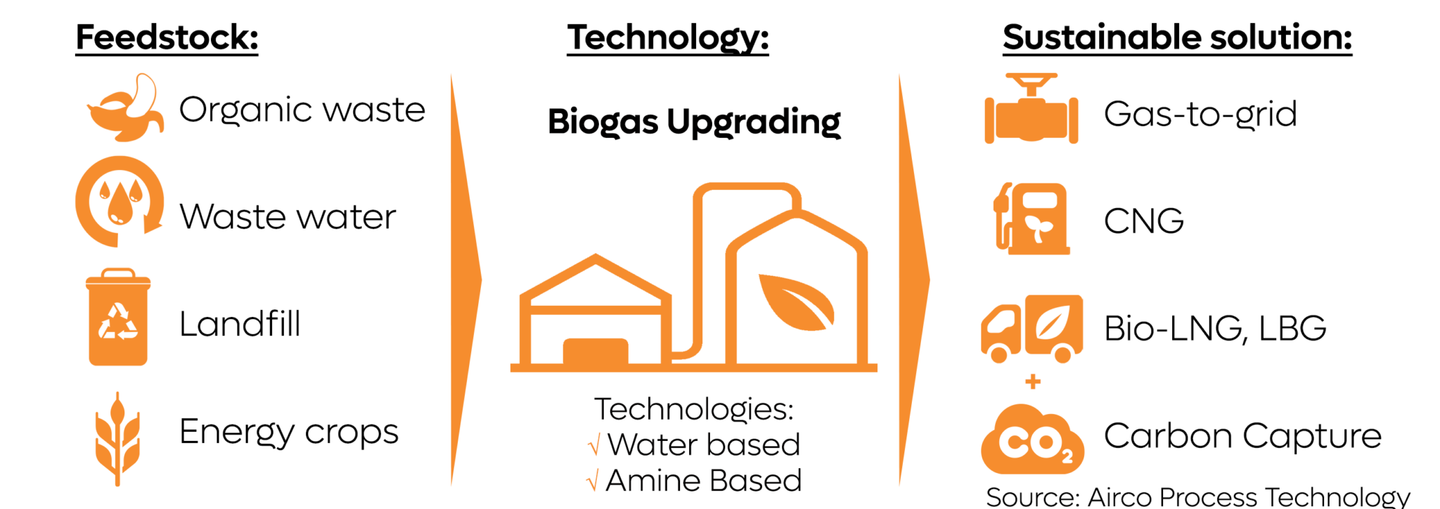 Biogas upgrading airco process technology